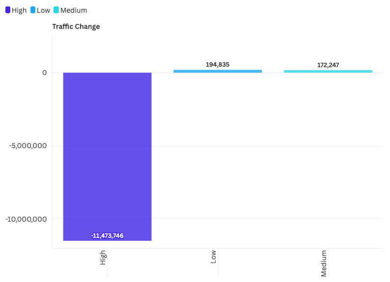 Hubspot drop analysis - Content high vs low